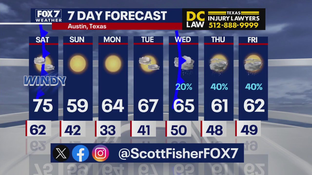 Austin weather: Cold fronts dropping temps