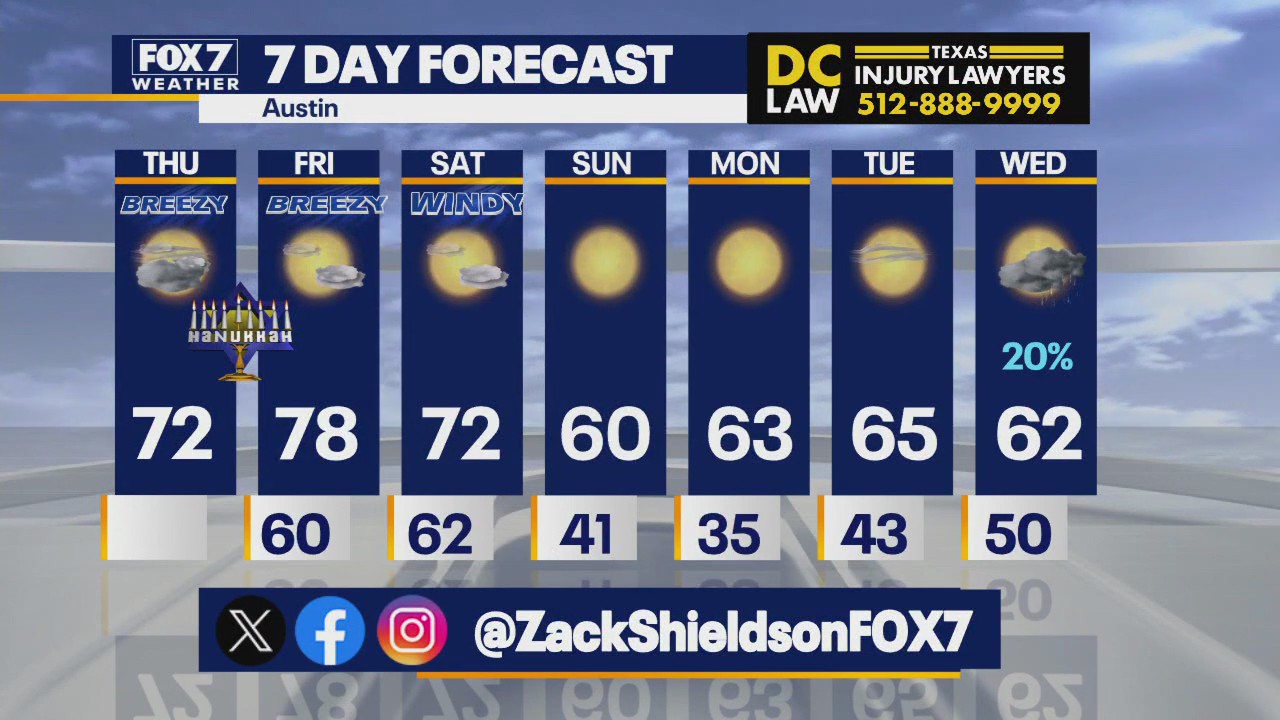 Austin weather: Breezy conditions ahead