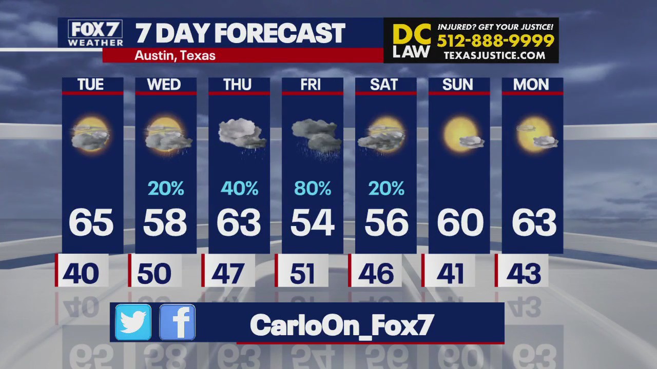 Austin weather: Chilly temps continue