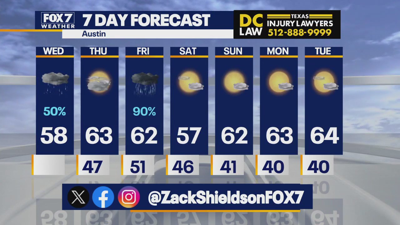 Austin weather: More rain chances this week