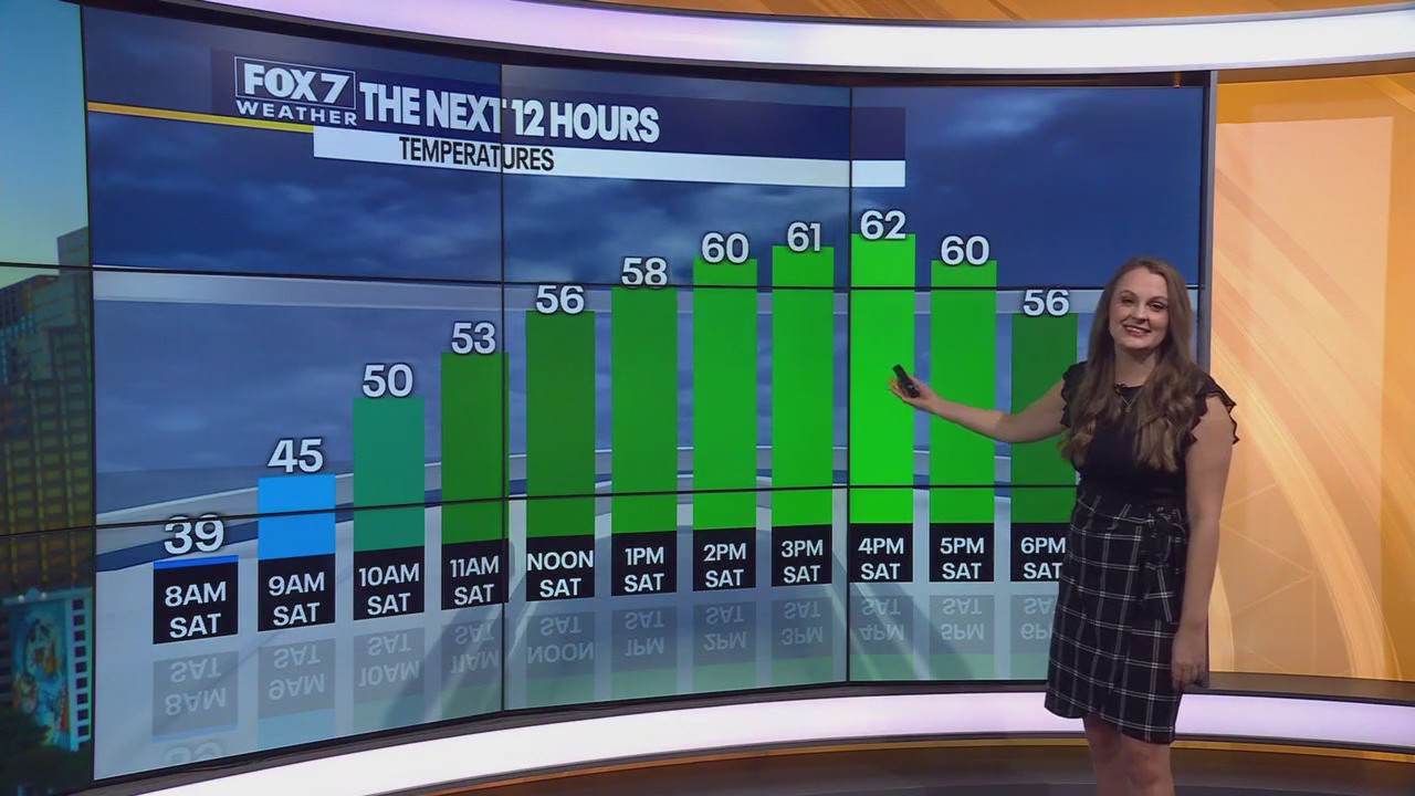 Austin weather: Sixty and Sunny Before Stormy