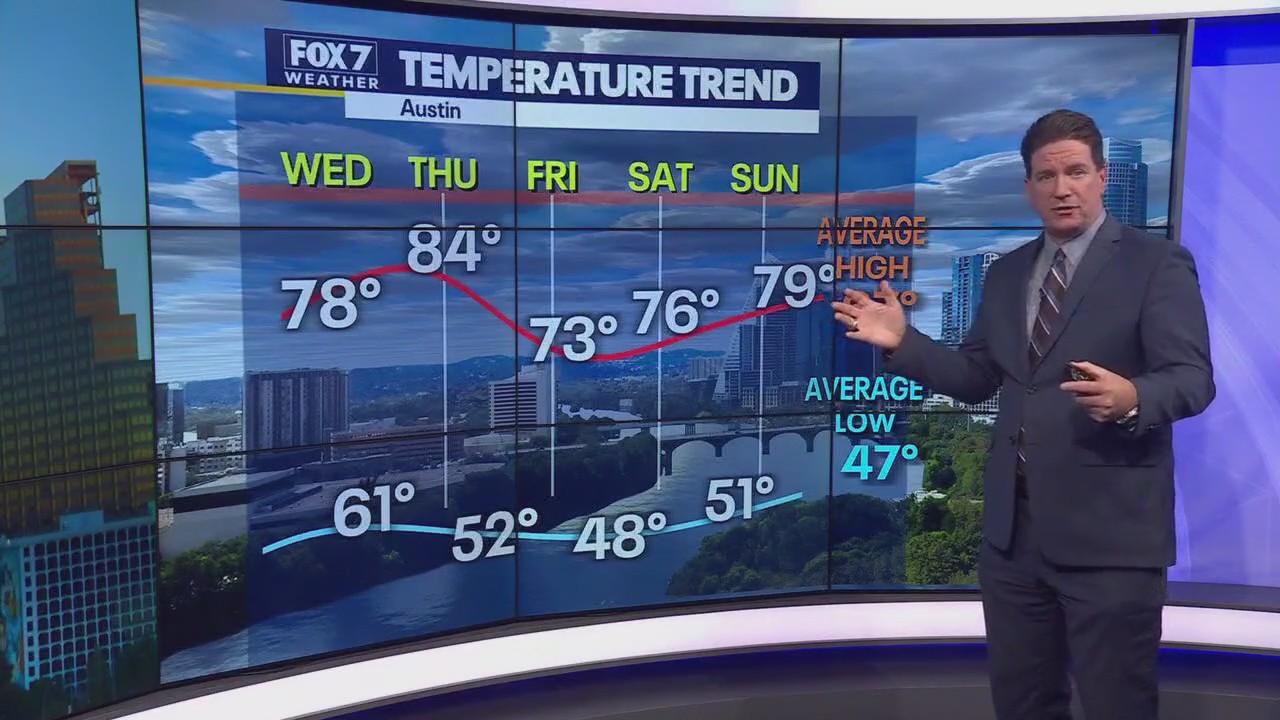 Austin weather: Easy, breezy, beautiful