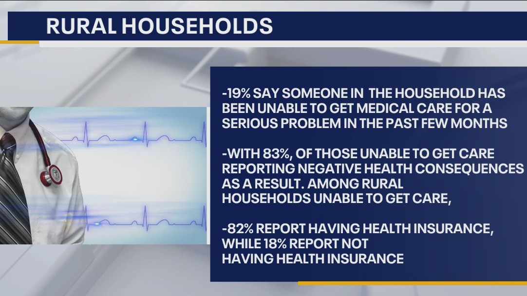 How COVID-19 is impacting rural households' access to health care