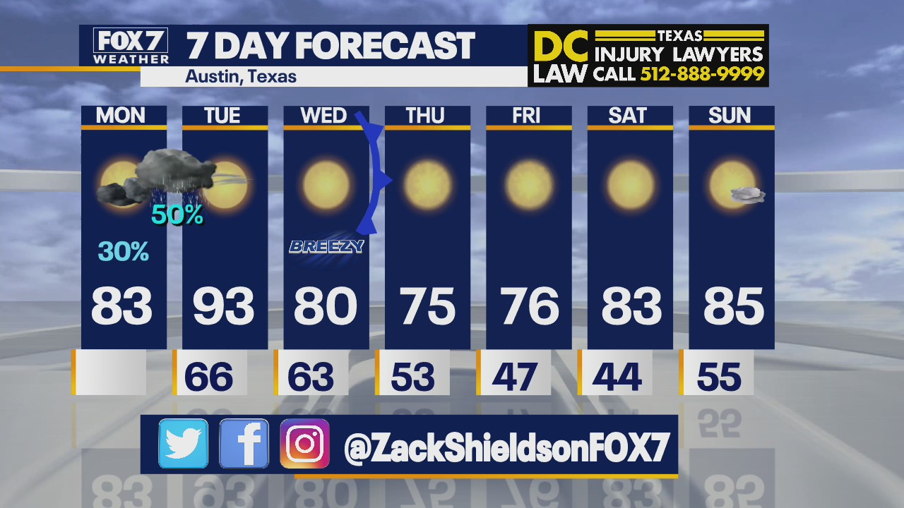 Unseasonably high temperatures forecasted for Central Texas