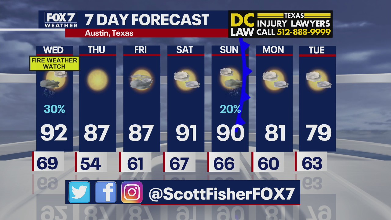 Severe weather threats in Central Texas