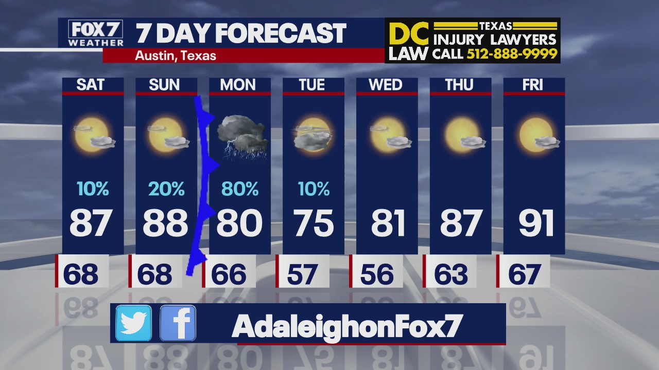 Possibly rainy, warm weekend for Central Texas area