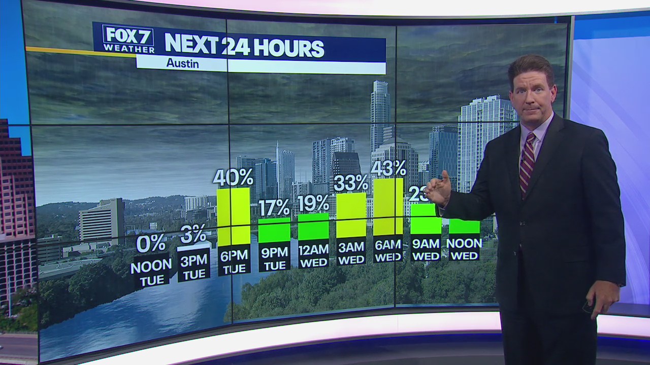 Rain showers possible as humidity increases