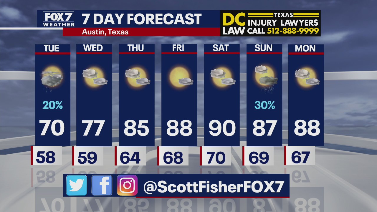 Rainy day in Central Texas Monday