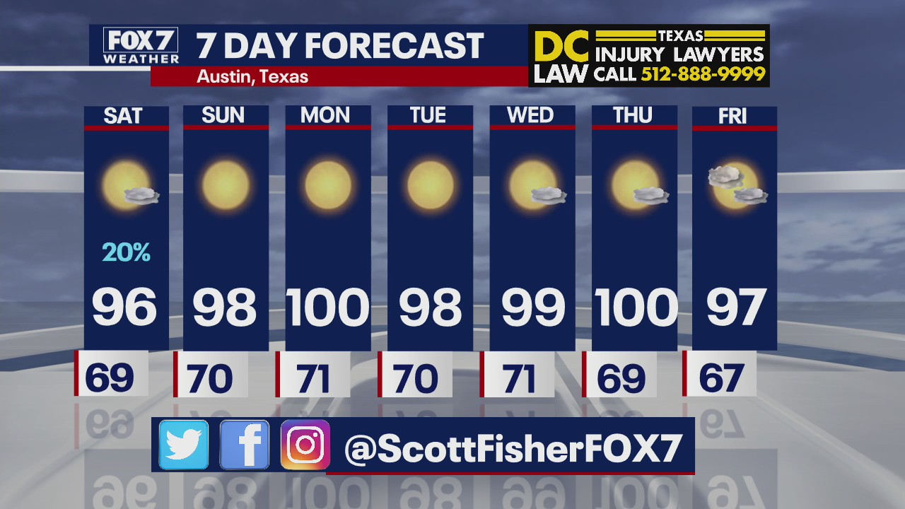 Hot, mild weather pattern continues for Central Texas