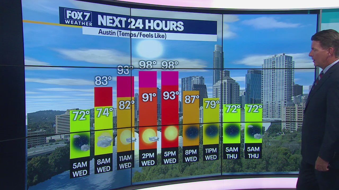Summer-like temperatures continue, no rain in sight