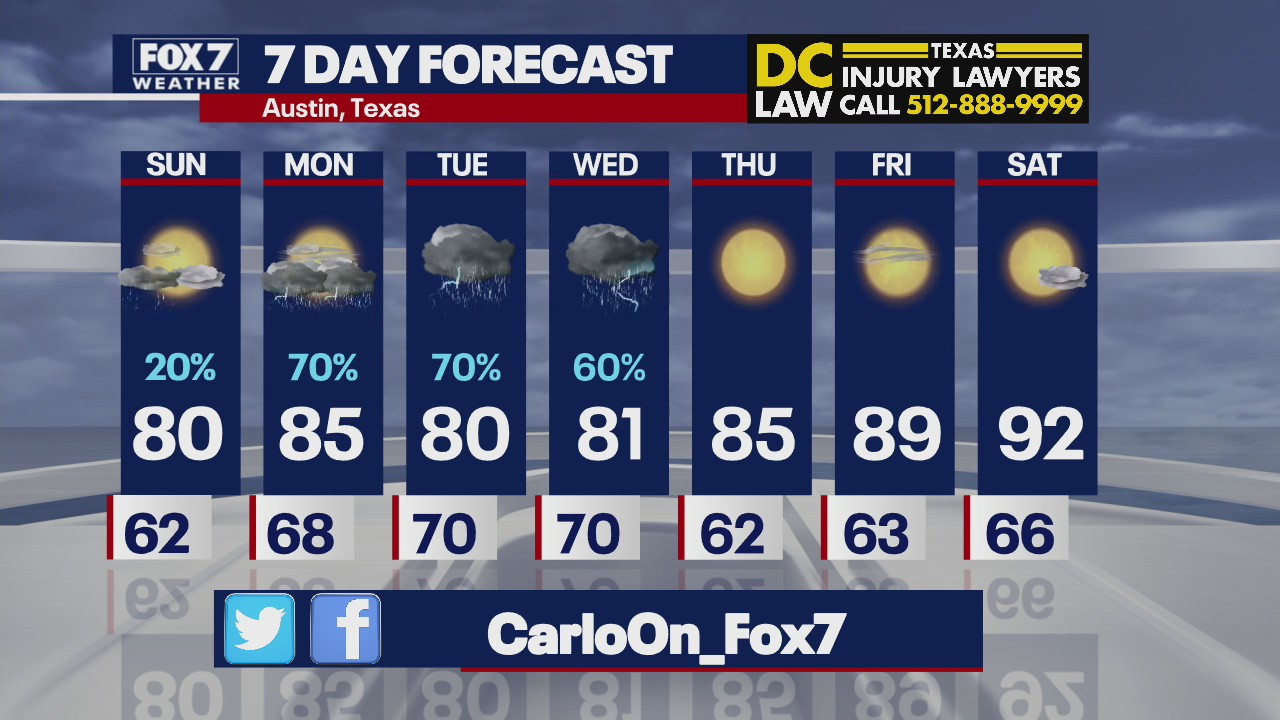 Rainy days ahead for Central Texas