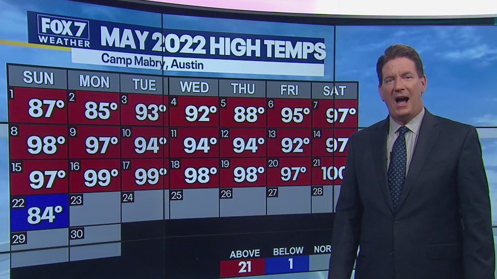 Cooler, stormy week ahead following weeks of record high temps