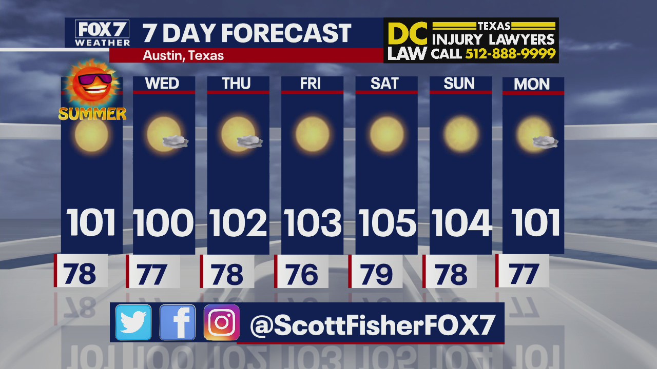 Triple digits are back this week