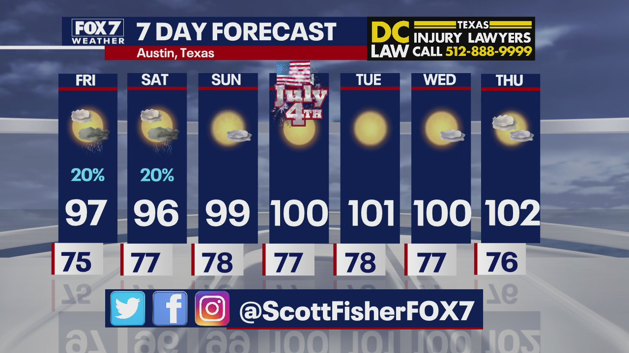 Hot holiday weekend ahead for Central Texas