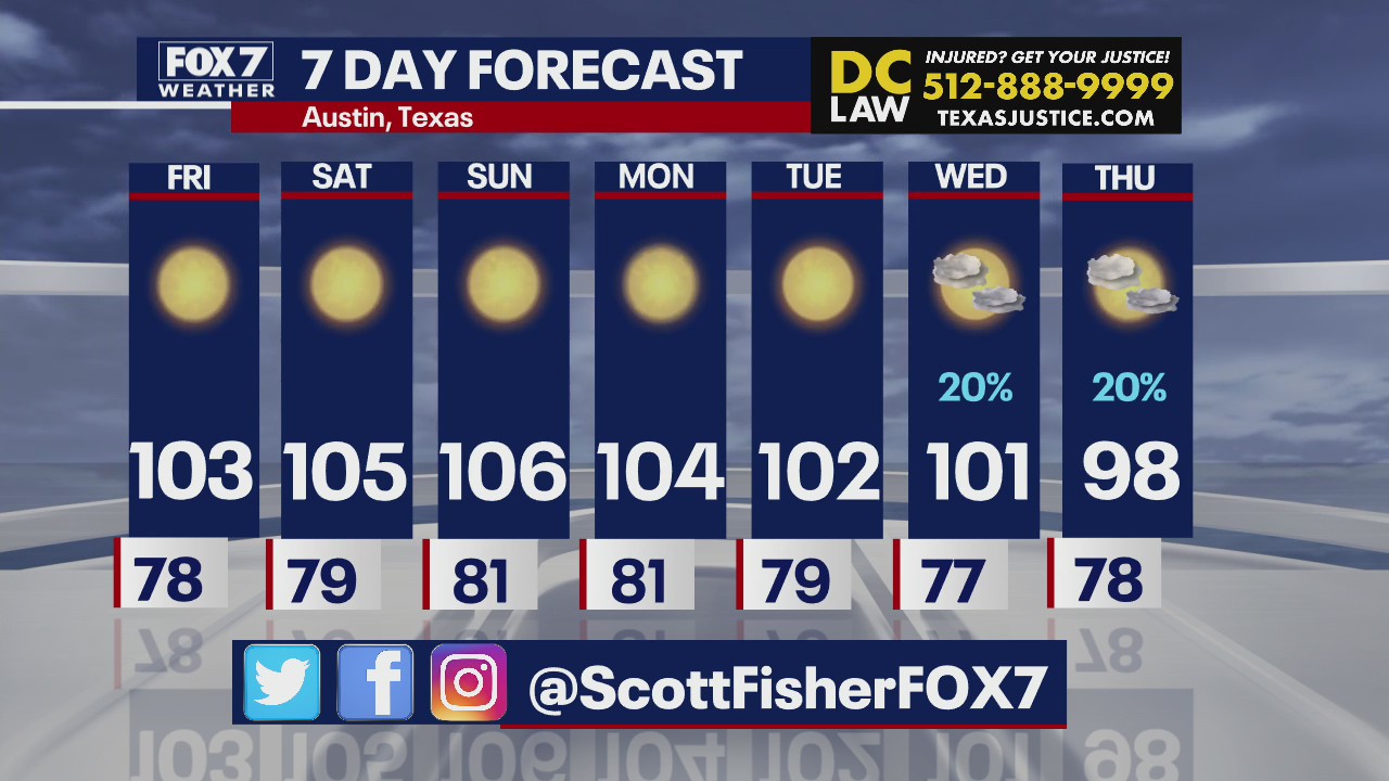 Hot, hot weather to continue for Central Texas