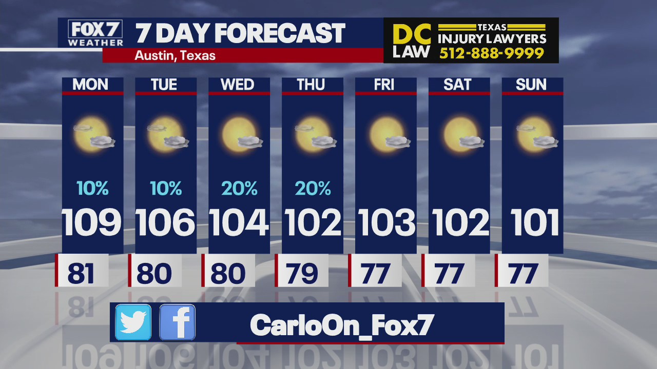 Central Texas to see triple-digit temperatures, slight rain chances early next week