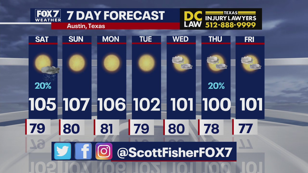 High heat to continue for the next week in Central Texas