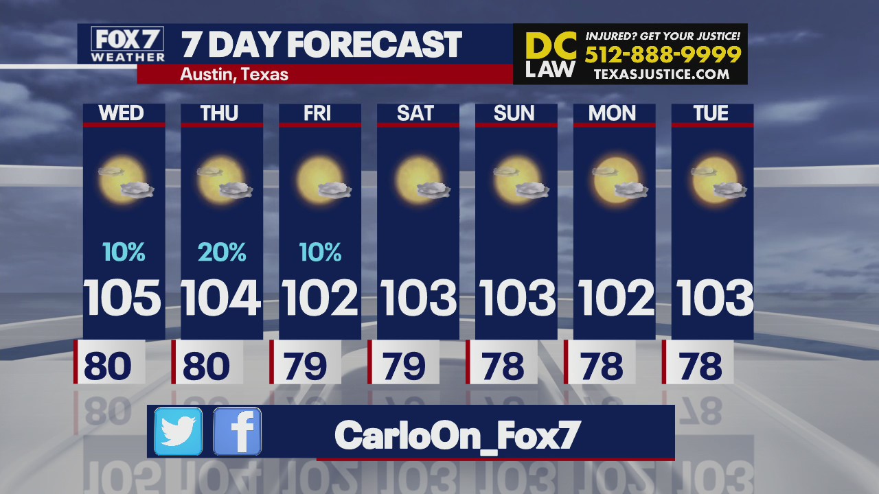 Triple-digit temps continue this week