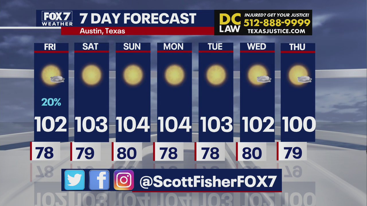 High temperatures to continue in Central Texas
