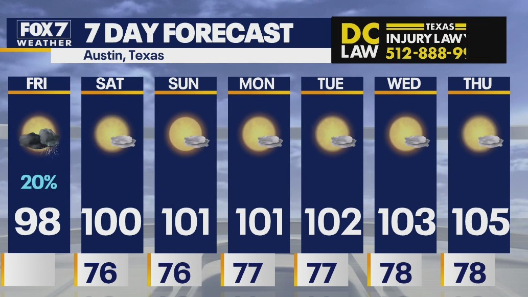 It will be a cooler day in Central Texas with highs in the 90s