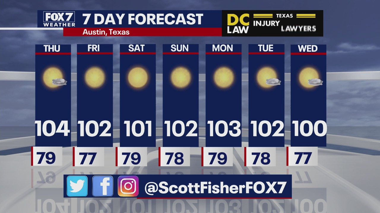 Triple-digit temperatures continuing for the Central Texas area