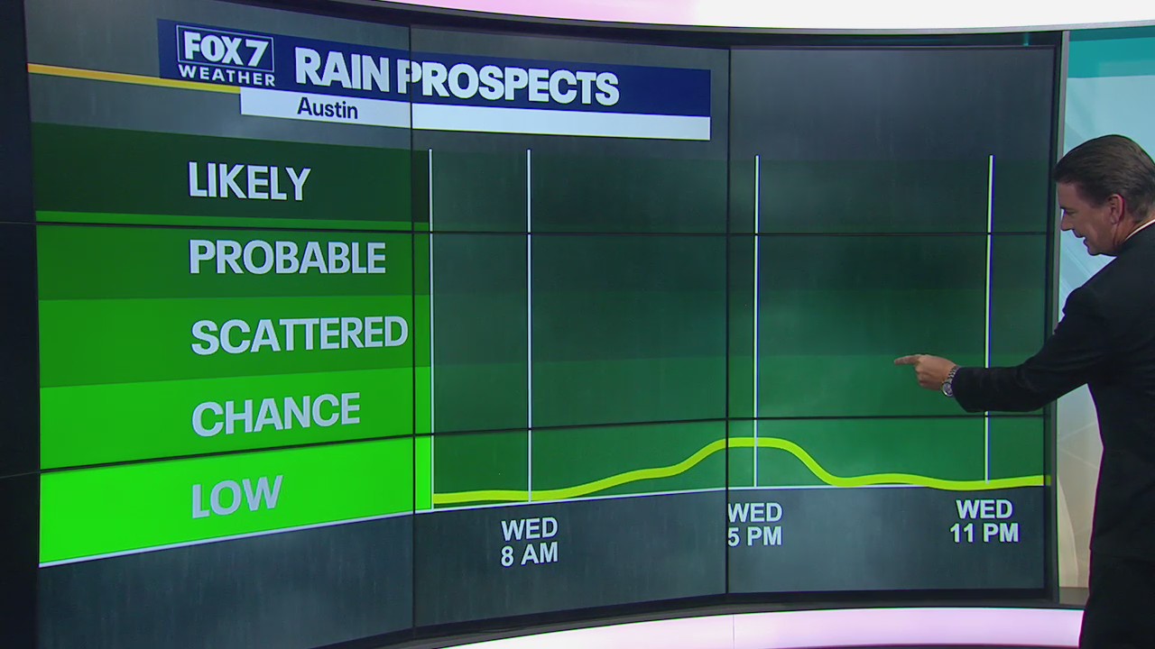 Hot July continues but is there a chance of rain?