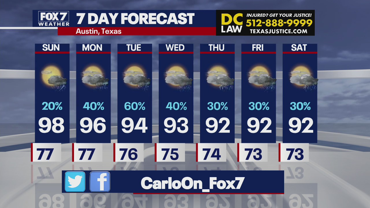 Rainy week ahead for the Austin area