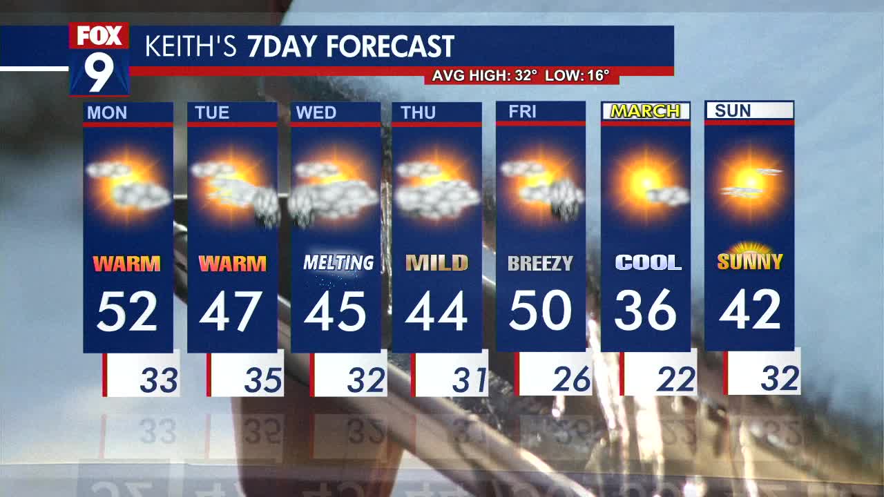 MN weather: Melting as temps reach above average