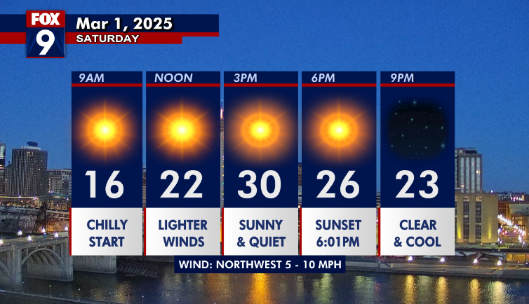 MN weather: Chilly Saturday, warmer Sunday