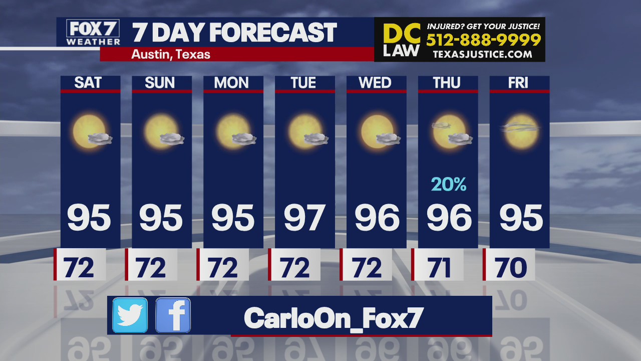 Sunny weekend ahead for Central Texas