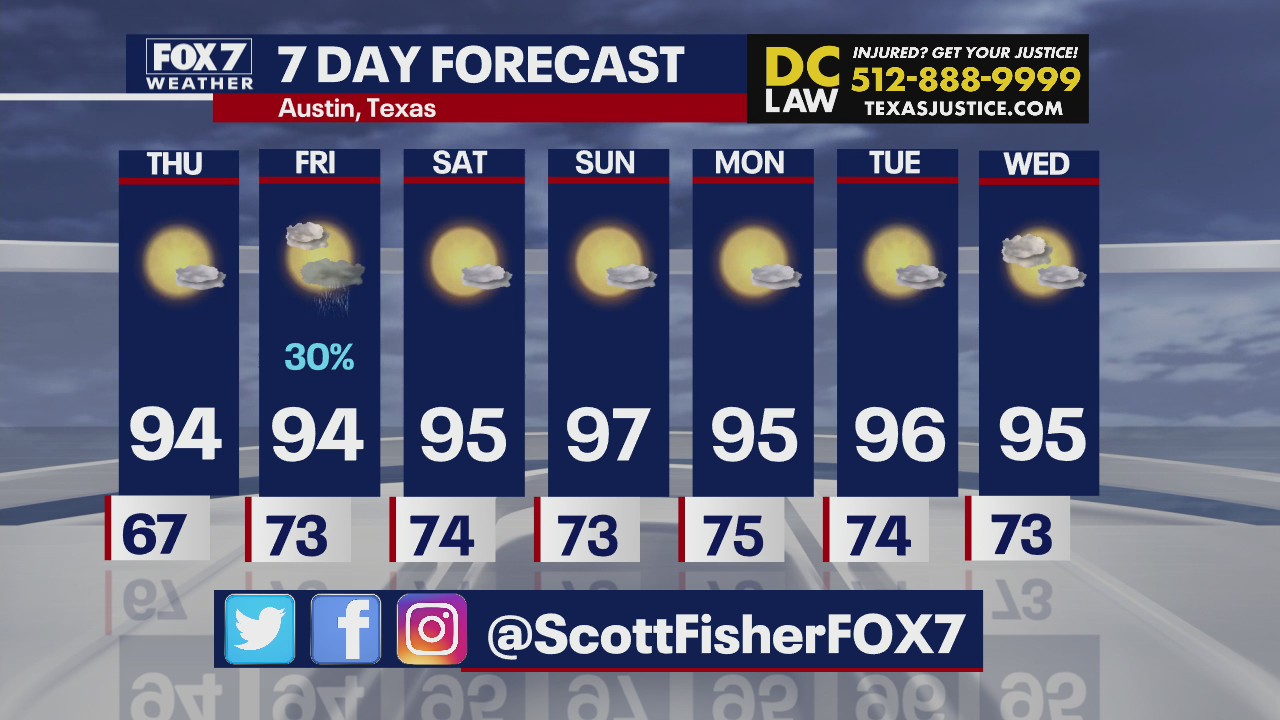 No rain in sight for Central Texas