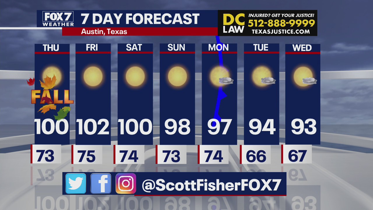 Triple-digit temps won't last for long