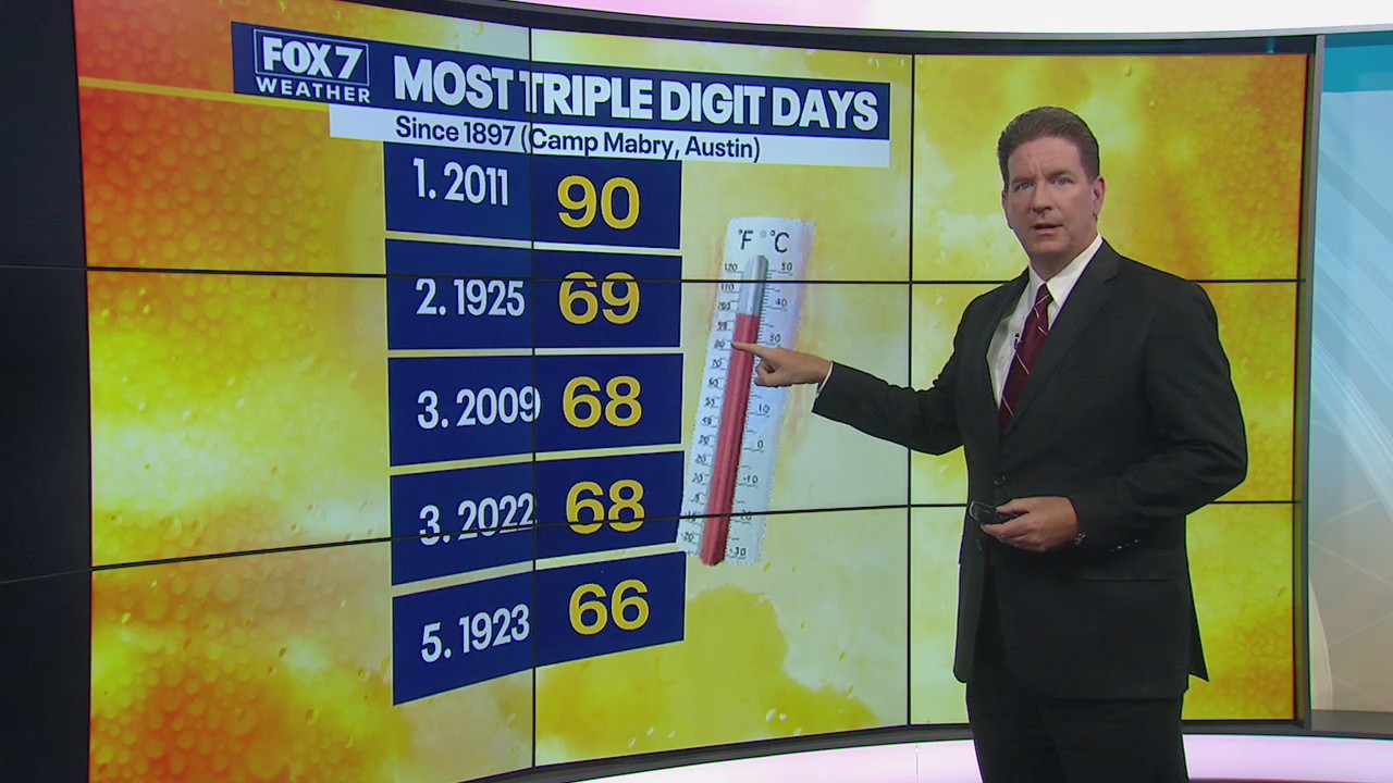 Feels like summer: Fall is here but high temperatures continue