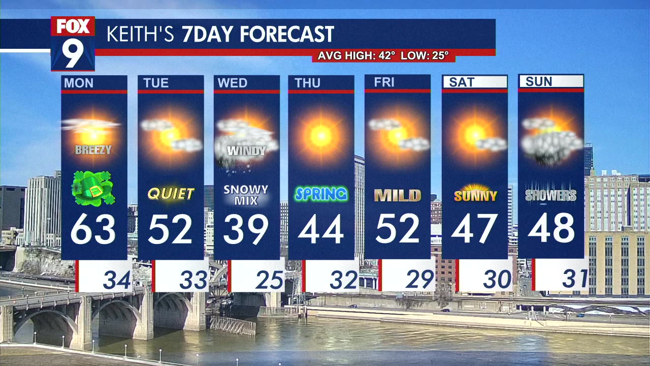 MN weather: Monday forecast update