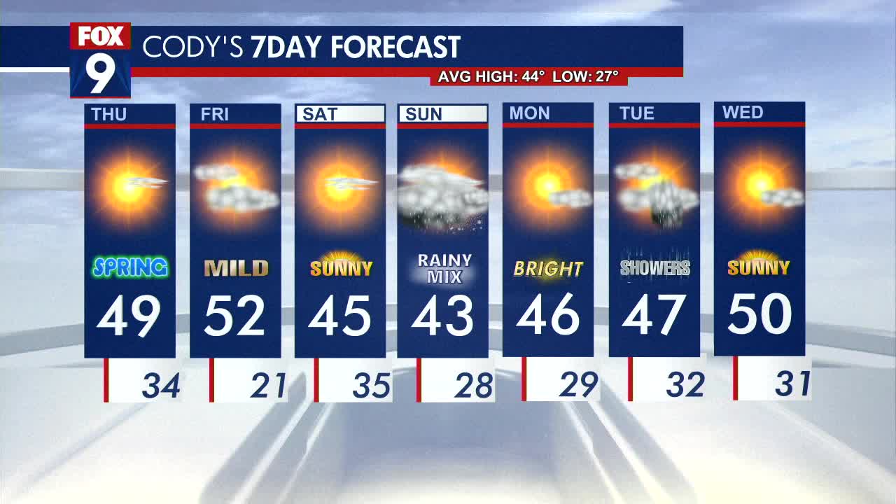 MN weather: Bright Thursday, seasonable weekend