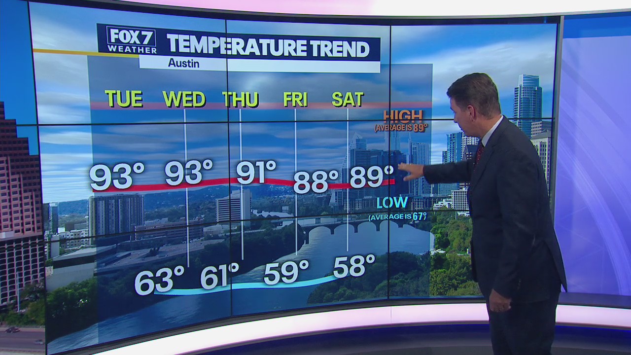 Highs will be in low 90s but finally starting to feel like fall