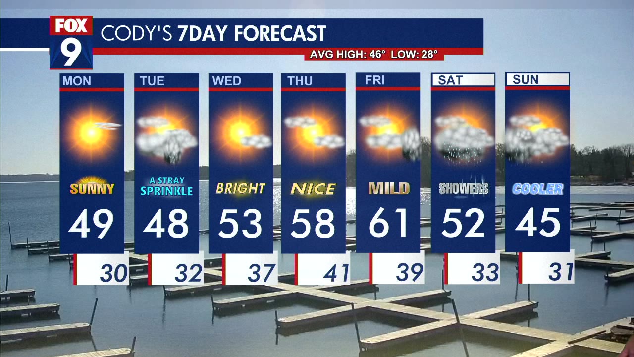 MN weather: Monday forecast update