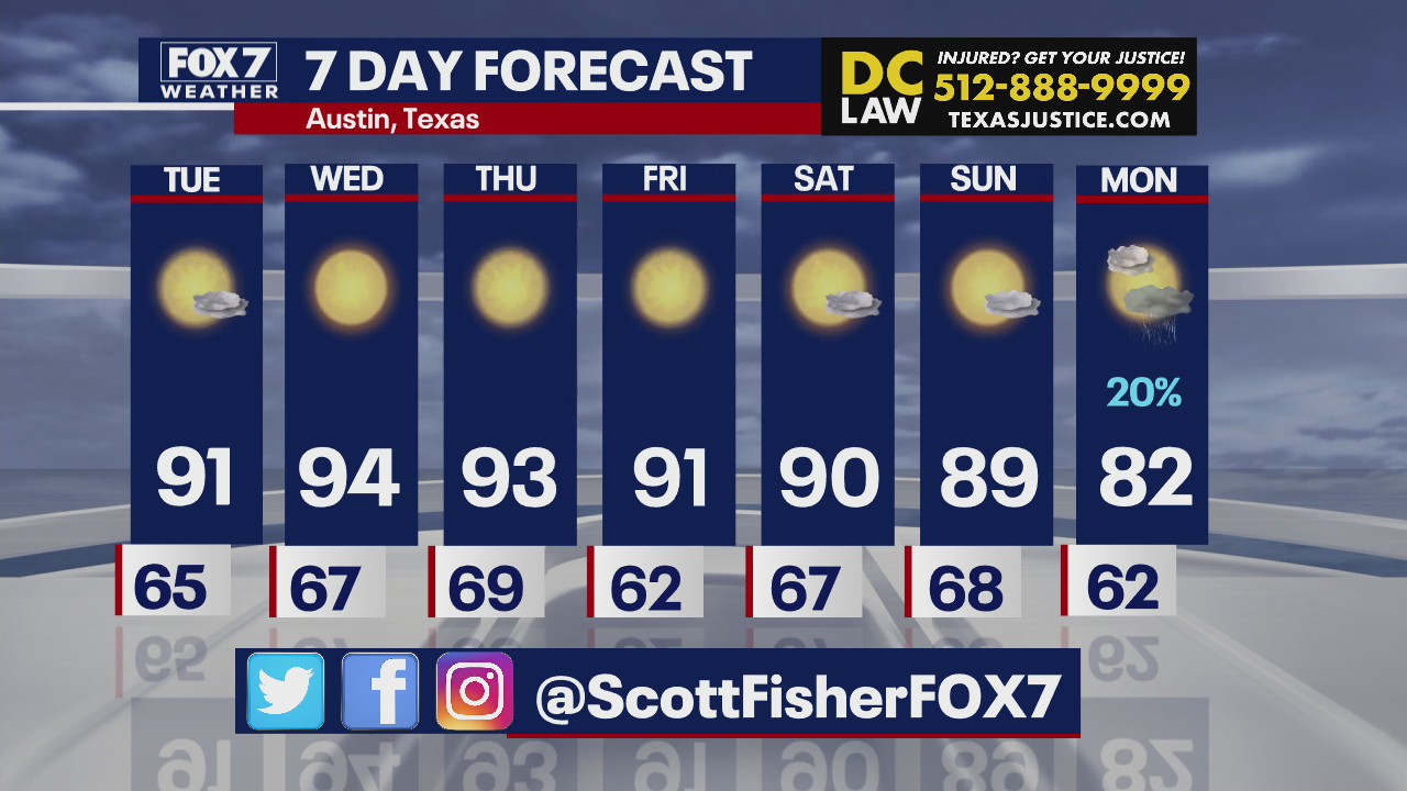 Highs in the 90s this week in Central Texas