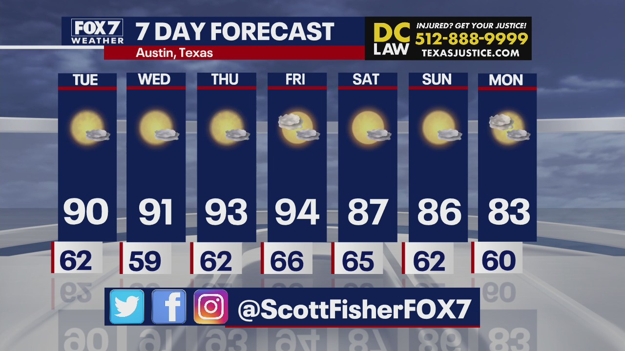 Temps begin to drop this week in Central Texas