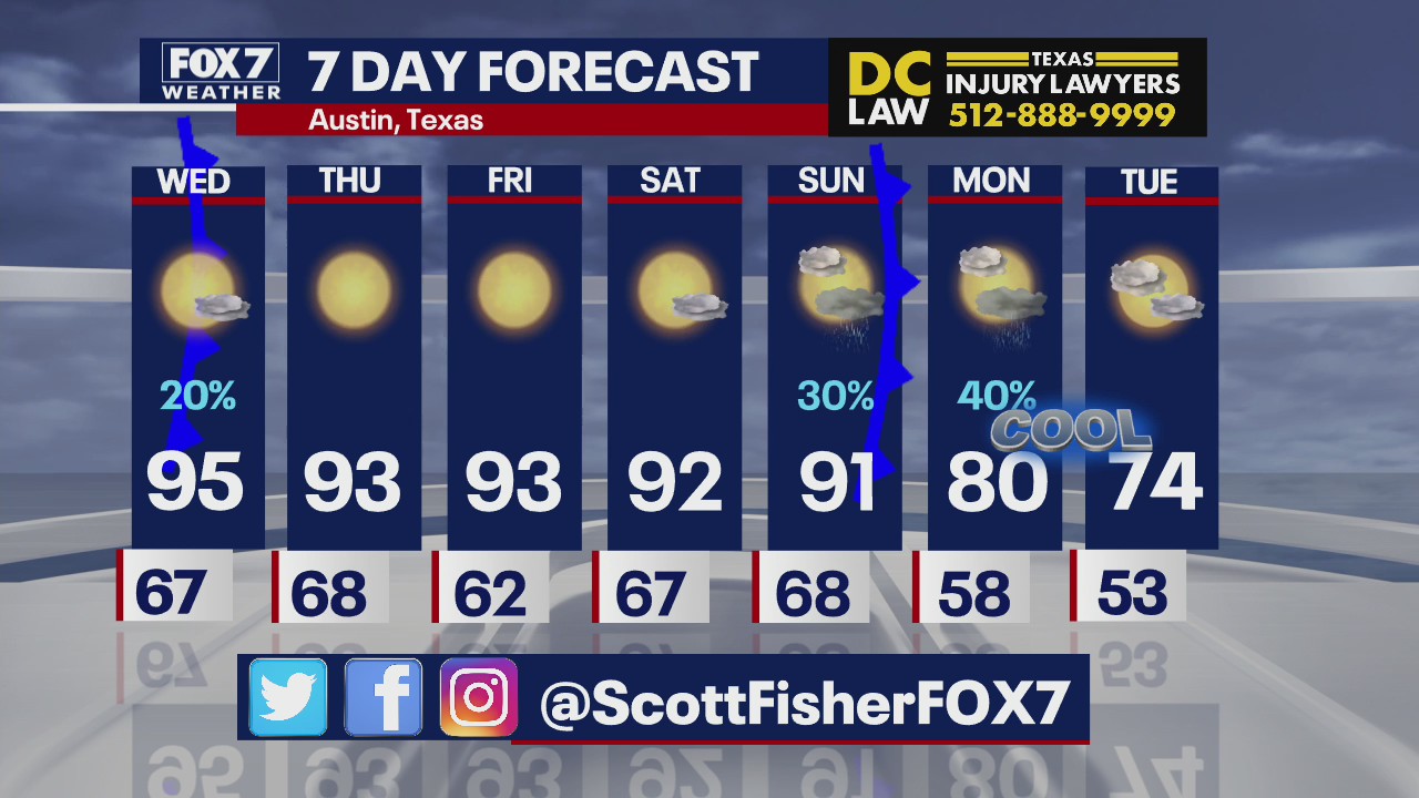 Cool temperatures coming to Central Texas