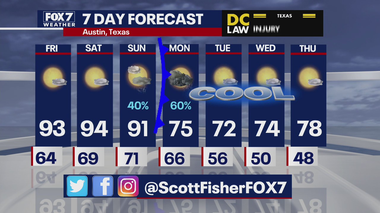 High temps come to an end next week for Central Texas