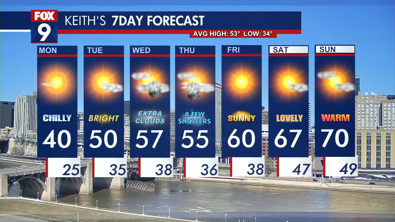 MN Weather: Gradual warm-up after chilly Monday