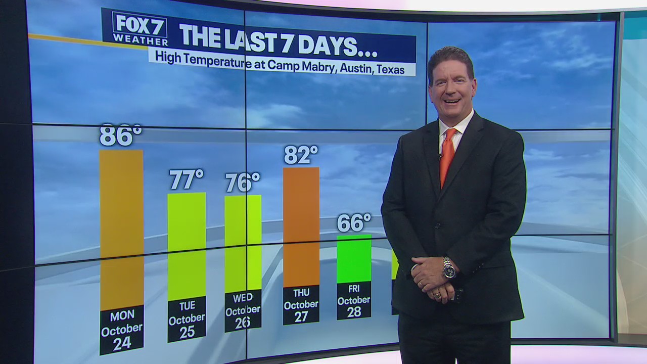 Feels like Fall finally; rain possible late in the evening