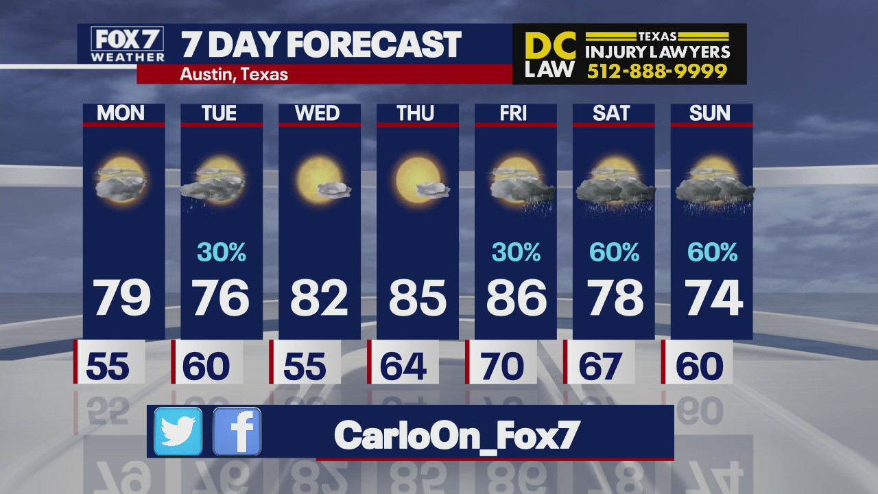 Rain expected next weekend in Central Texas