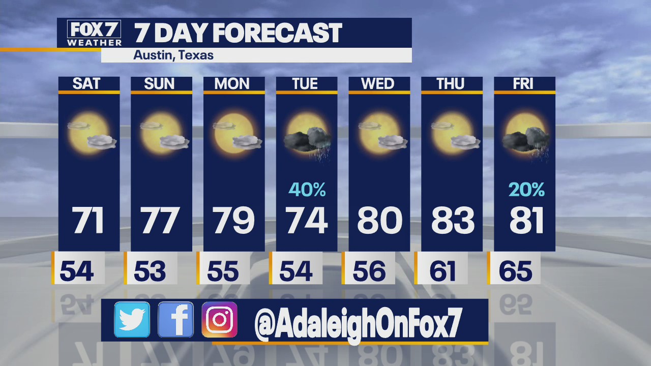 Cooler temps this weekend in Central Texas