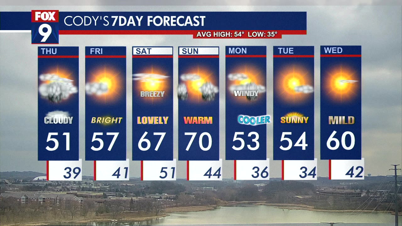 MN weather: Thursday forecast update