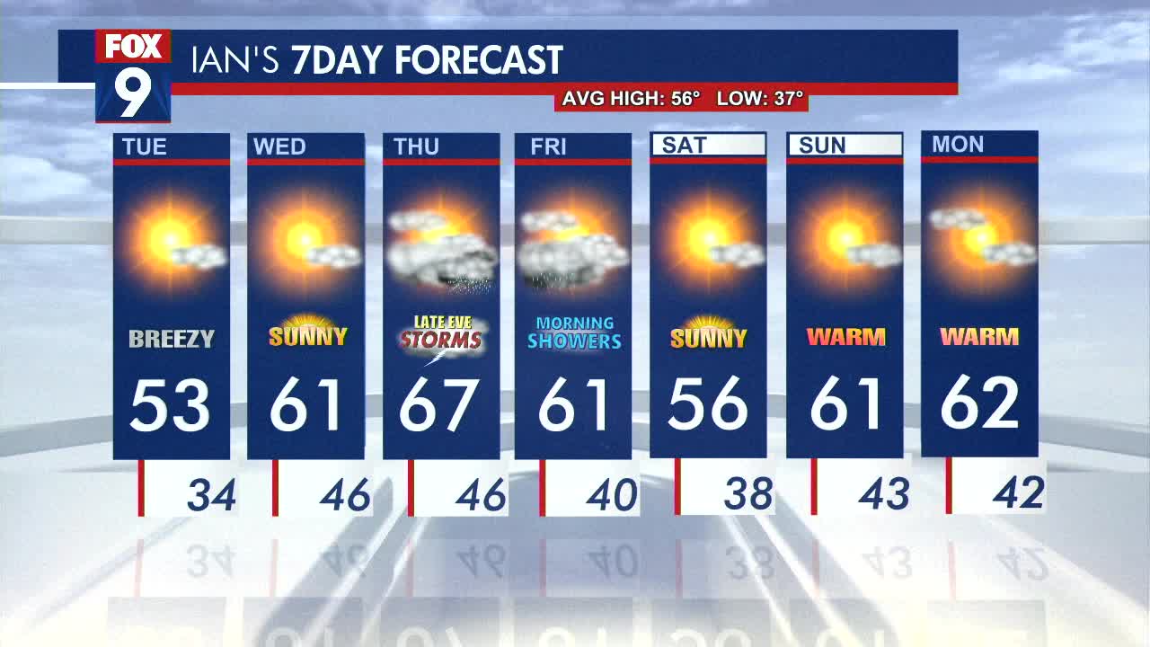 MN weather: Sun coming back Tuesday