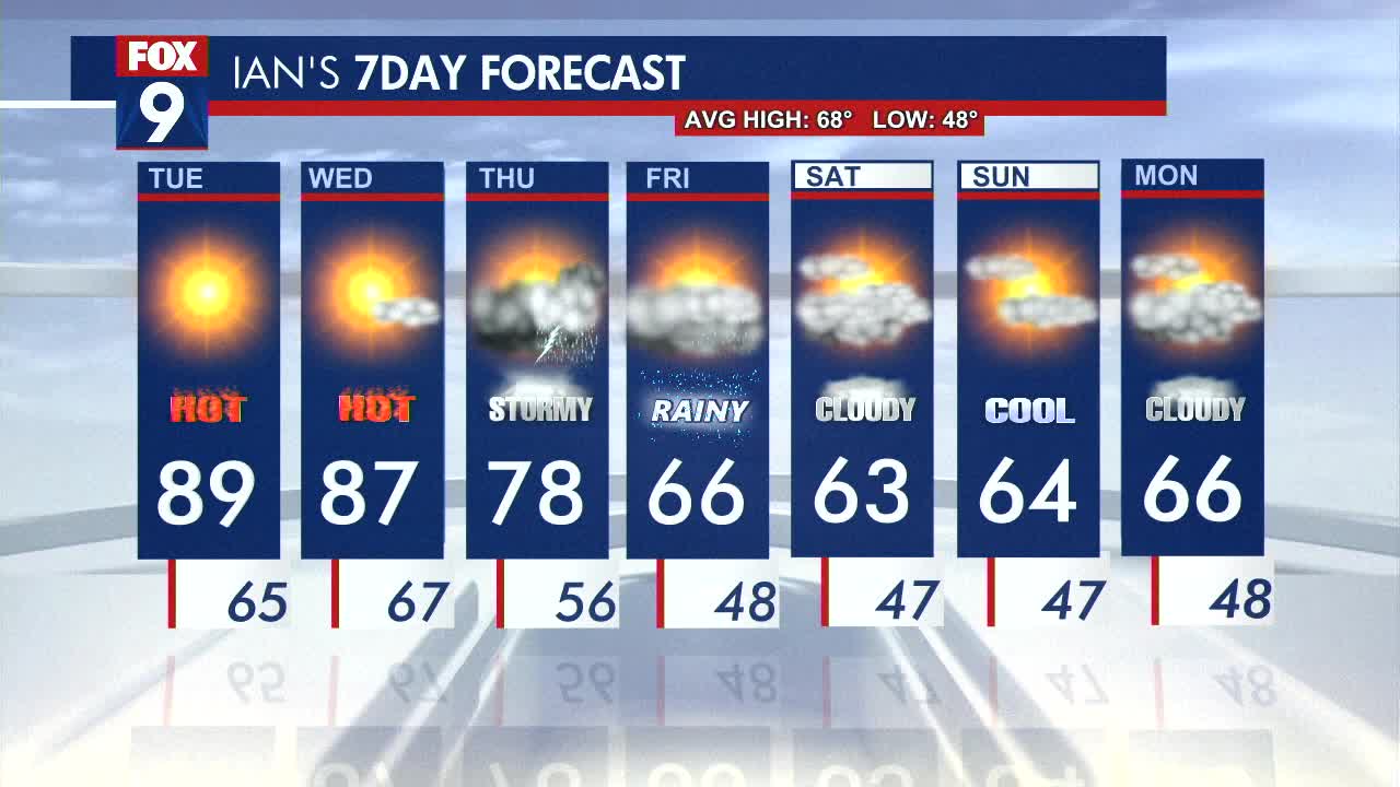 MN weather: Heat wave continues into mid-week