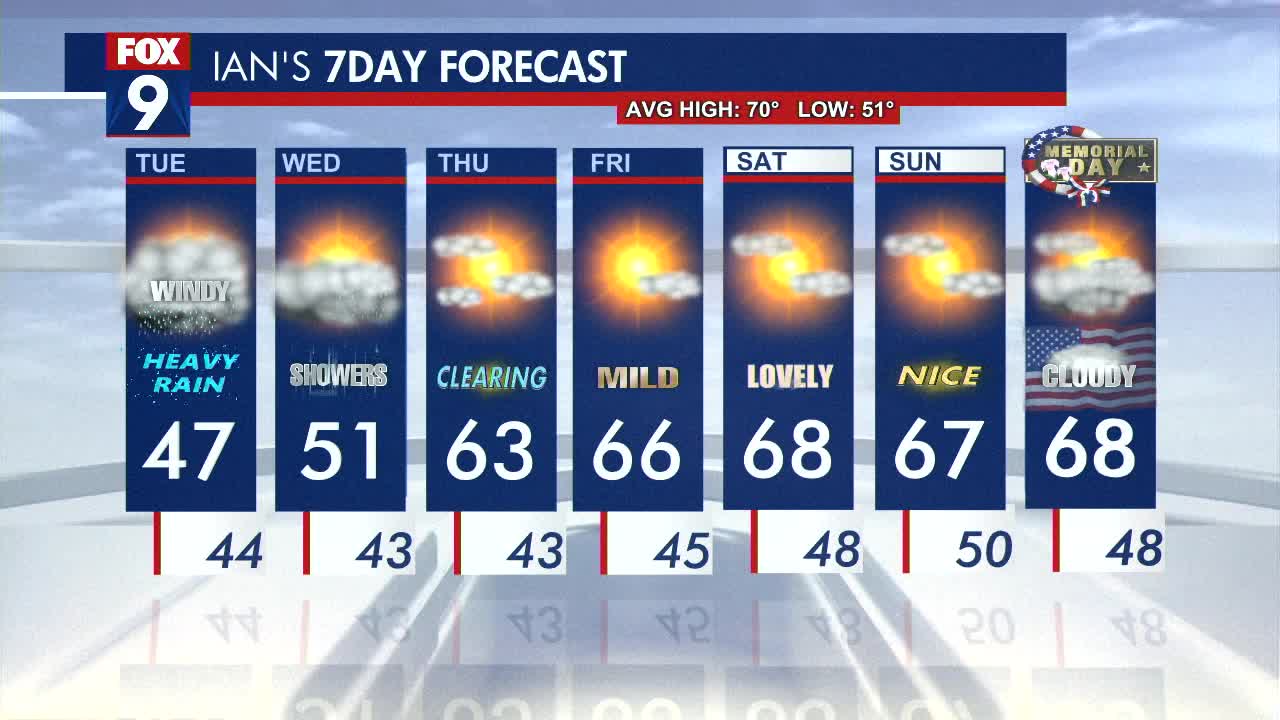 MN weather: Rain for the next few days