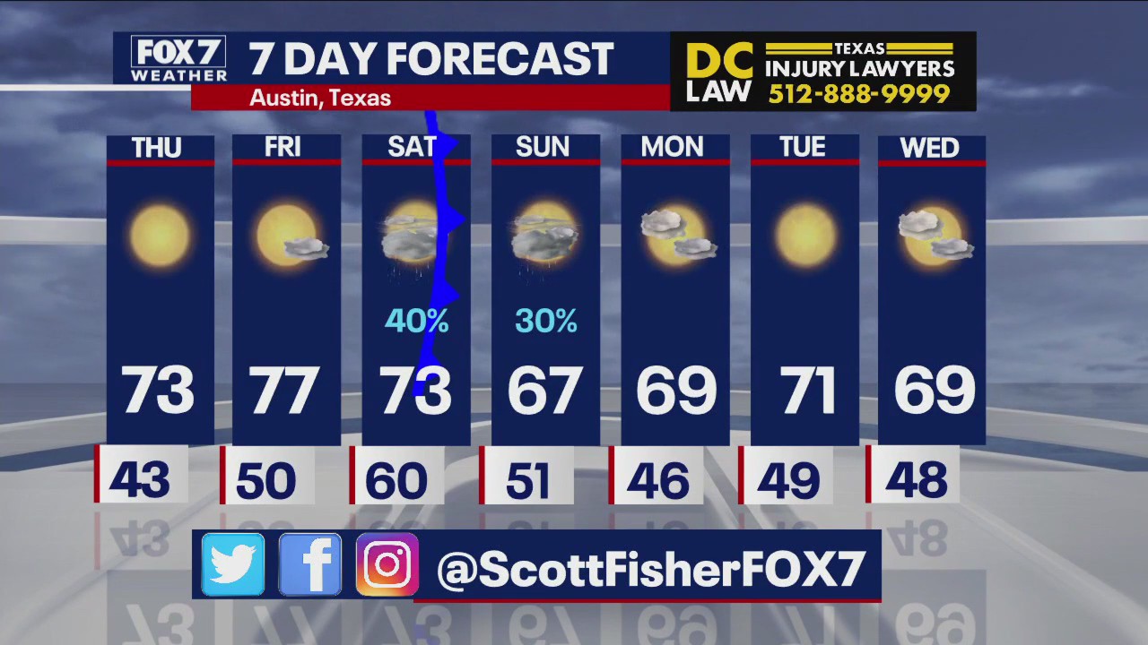 Rain and showers possible this weekend in Austin